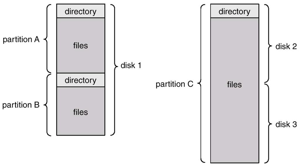 전형적인파일시스템구성 각 partition 에디렉토리구조와파일이저장됨 several