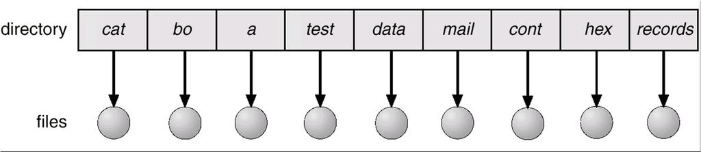 Single-Level Directory