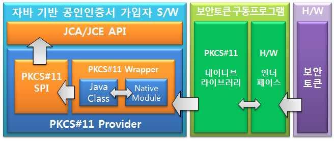 부록 8. PKCS#11 자바인터페이스사용예 1. 개요 1.1. 인터페이스모델자바를이용하여가입자소프트웨어를구현하는경우, 보안토큰이용을위해자바에서지원하는 Sun PKCS#11 Provider와 IB, IAIK 등써드파티의솔루션을이용할수있다. 본규격에서는성능및플랫폼상의제한을받지않는한 Sun PKCS#11 Provider의이용을권장한다.