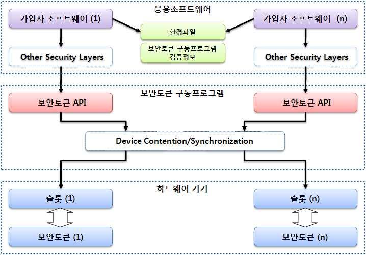 ese, microsd 등다양한형태를가진다. 보안토큰하드웨어기기와보안토큰을 이용하는플랫폼및가입자소프트웨어간의보안토큰 API(PKCS#11) 의일 반적인적용모델은 [ 그림 1] 과같이도식화된다.