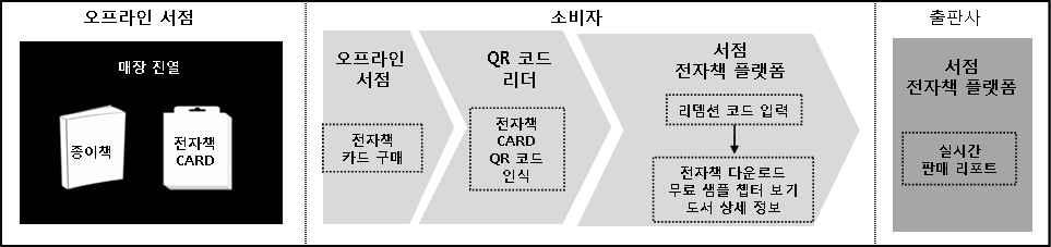 제 5 장전략과제별추진전략 155 전자출판분야전문인력부족현상해소및기존출판사의전자책사업참여활성화 단순한종이책변환수준에서머무는현재의전자책제작환경을개선하여국내전 자책산업의경쟁력을높이고품질에대한독자들의만족도를높임 제 3 절하이브리드유통기반동반성장환경조성 1.