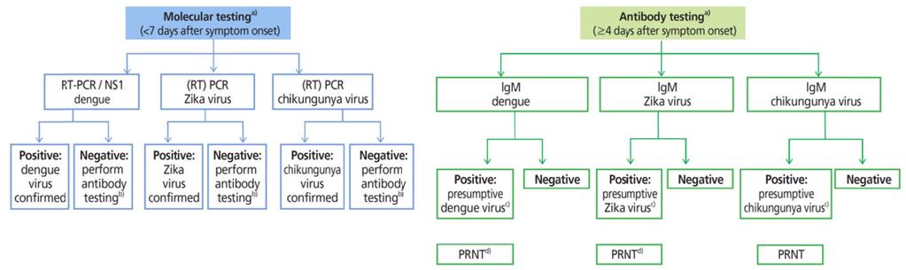 경희의학제 31 권제 1 호 2016 Fig. 3. Tiered algorithm for arbovirus detection for suspected cases of chikungunya, dengue, or Zika.