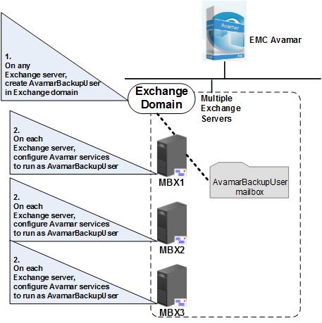 솔루션개요및사이징 그림 2 Exchange 2013 의설치맵 EMC Data Domain 데이터중복제거스토리지시스템 vsphere Data Protection Advanced EMC Data Domain 데이터중복제거스토리지시스템은백업및아카이브워크로드를위한고속인라인데이터중복제거기술을통해보다혁신적인디스크백업, 아카이빙및재해복구기능을제공합니다.