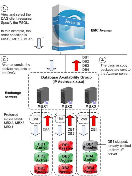 Exchange Server 백업구성 EMC Avamar 7.0 for Exchange VSS 사용자가이드의 "Avamar 클라이언트소프트웨어설치 " 장에툴실행방법이나와있습니다. 3.