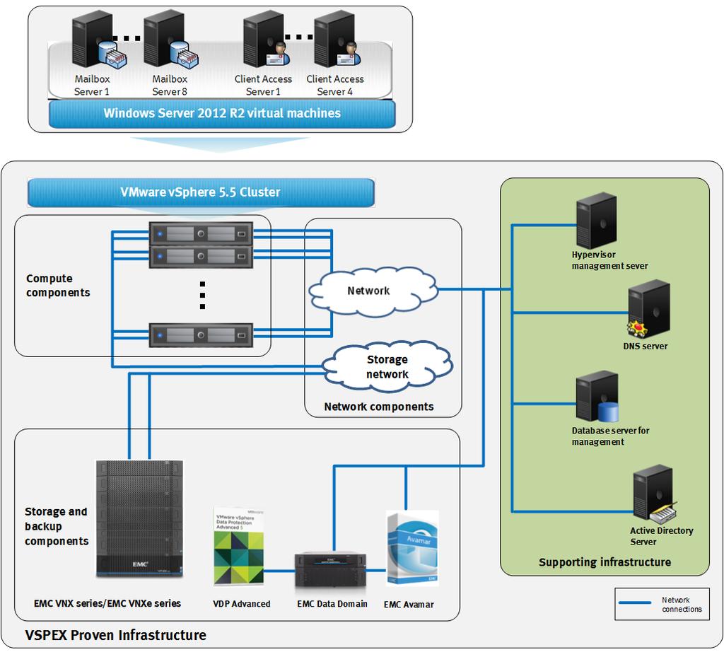 솔루션개요및사이징 솔루션개요및사이징 다음그림에는 Exchange Server 2013 을지원하는 VSPEX Proven Infrastrctre 의특징적인아키텍처가나와있습니다. 이예에는다음과같은구성요소가포함되어있습니다.