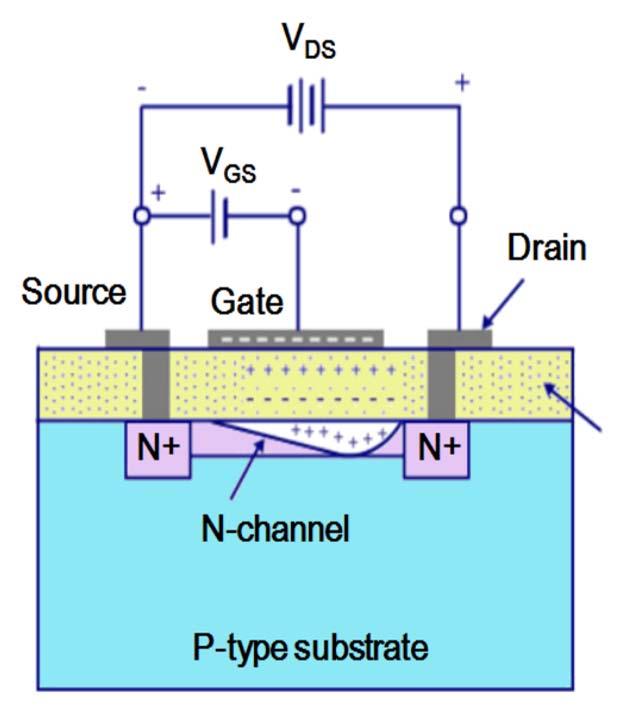 Depletion mode N- 채널 FET 의작동특성 D : 전류는드레인에서소스로흐름 ( 즉, 전자는소스에서드레인으로움직임 ) 게이트전압 V GS 가 ( ) 로증가하면, 결핍층이늘어나소스와드레인사이의채널폭이줄어듦.