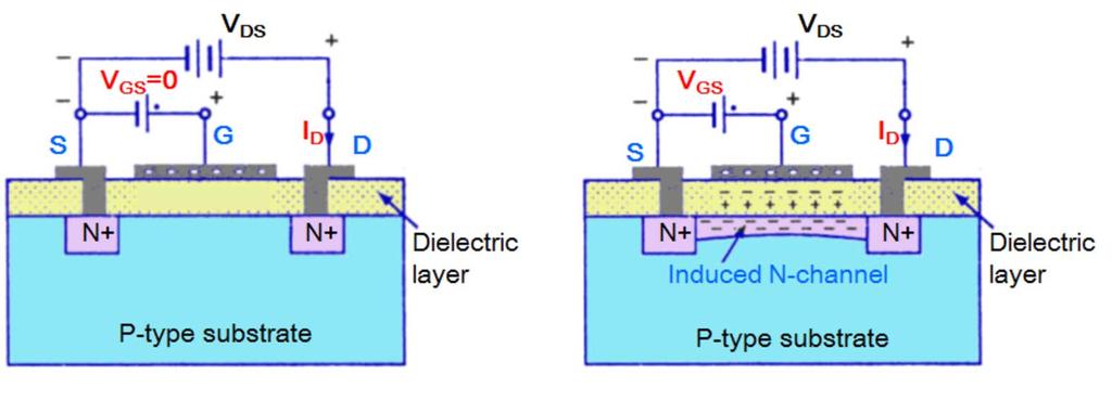 Enhancement-mode FET 의작동특성 드레인 소스전류 D 는게이트전압 V GS =0 일때, 채널이형성되어있지않기때문에전류가흐르지않음.