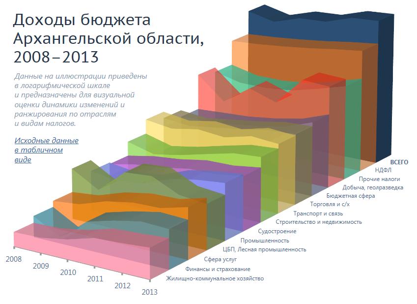 스크주의조업량은 165,500t, 출하량은 127,500t을기록하였지만대구가격의하락으로생산품가치의측면에서살펴보면전년대비약 5,570억루블의생산액이감소하였다. 2013년도의조업량은 143,000t이었고, 출하량은 99,540t으로기록되었다. 아르한겔스크주의어획량은북부지방에서 20% 이상, 러시아전체의 3.5% 에해당한다.