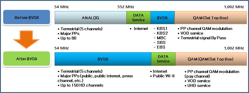 (JBE Vol. 23, No. 6, November 2018) [9]. TV 5.75MHz 1,002 MHz [11], 5.75MHz 54MHz. 8VSB 150. 2. 8VSB TV 2008 IPTV. IPTV 3 TV. IPTV SO [11],. TV DMC,,, [13].