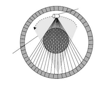 개의검출기 (Detector) ( 검출기무게로인해회전속도가느려짐 ) 2 세대방식과동일 스캔시간 ( 슬라이드당 ) 10 초이내 4 세대방식 전신용 회전식부채꼴선속 (Rotating fan beam) 형태의엑스선빔 수천개의검출기