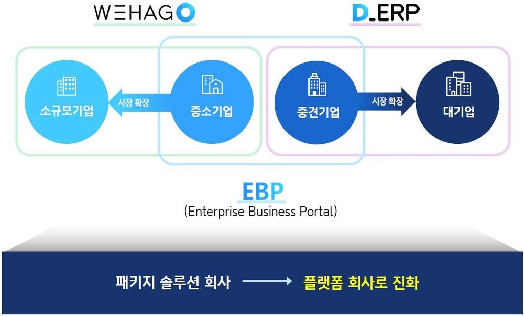 3) EBP사업을통해클라우드 ERP와그룹웨어의시너지기대 : EBP(Enterprise Business Portal) 는 Extended ERP인