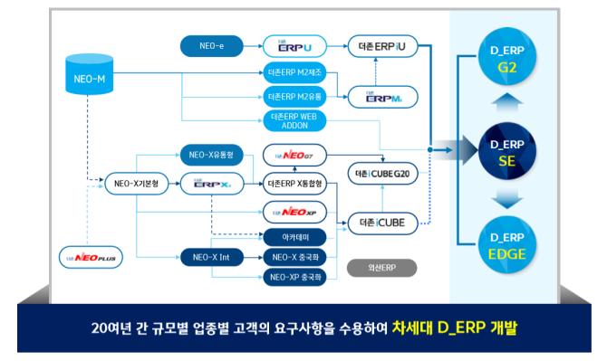 특히 1 국내 ERP 시장의 프리미엄급고사양제품수요증가와 2 ERP 외그룹웨어, 정보보안등경영솔루션의패키지화및모듈화를추구하는