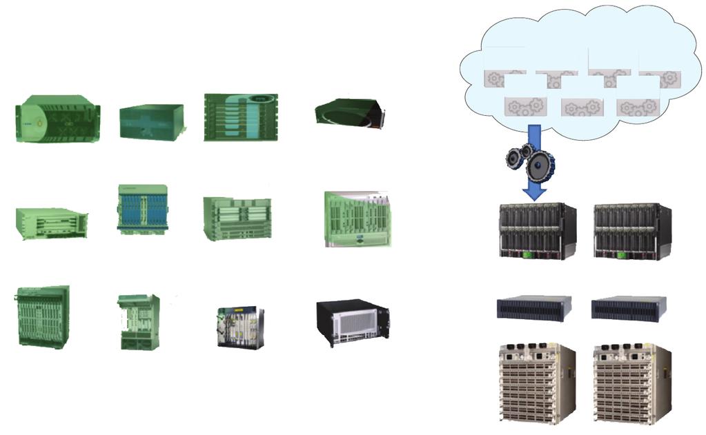 ( 그림 3) Vision for Functions Virtualization[4] 출시하여왔으나장비 configuration 및제어에공통프로토콜을사용하면기존의특화 SW 외에고유한경쟁포인트및영역을 virtualization 기능하에재설정이필요할것으로보인다.