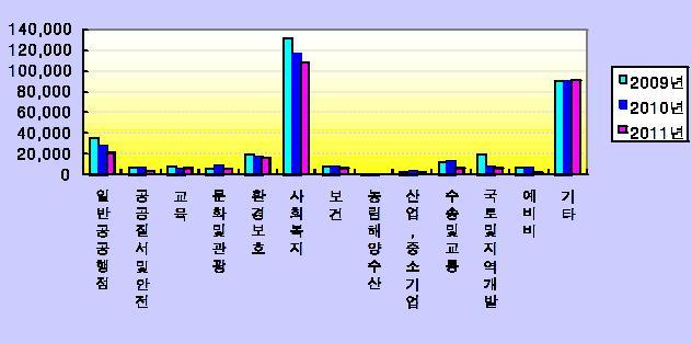 39 - 연도별세출규모 ( 단위 : 백만원 ) 구 분 2009 2010 2011 비고 합 계 347,998 313,890 278,100 일반공공행정 35,271 28,153 21,401 공공질서및안전 6,473 6,362 3,337 교 육 8,421 5,611 7,102 문 화 및 관 광 5,515 9,254 5,267 환 경 보 호 19,847