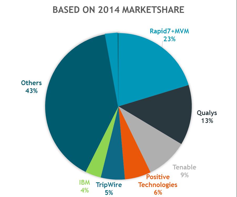 마켓쉐어 November 2015 Worldwide Device Vulnerability Assessment Revenue Share by Vendor, 2014 IDC WW Device Vulnerability