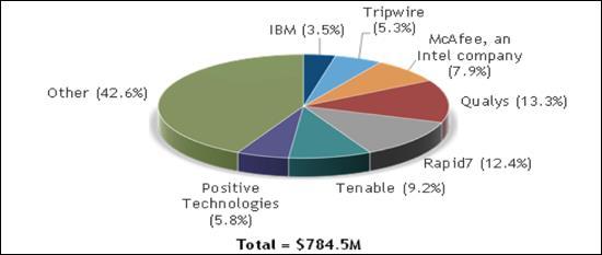 Growth% 2012 2013 2014 Qualys 14.50% 14% 13.30% -0.7% -4% Rapid7 8.70% 10.90% 12.40% 1.5% 20% McAfee 9% 8.60% 7.90% -0.