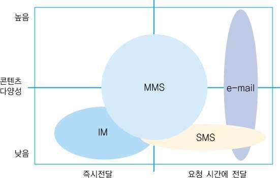 10.1.3 모바일인스턴스메세징 모바일인스턴트메세징 Connectivity :