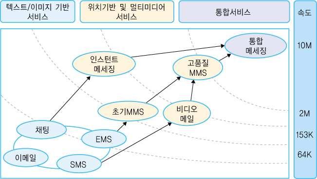 10.1.3 모바일인스턴스메세징 메세징서비스의발전방향 인스턴트메세징과현장정보 (Presence) 는새로운차원의가치를개척하지만, 향후 SMS, MMS,