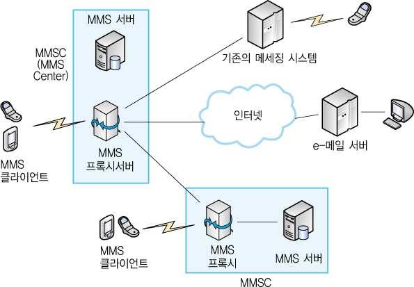 10.2.2 MMS 시스템의프레임워크 MMS 네트워크구성요소 MMS 클라이언트 : 개인용이동단말기 MMS 프록시 :