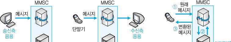 10.4.1 MMS 활용서비스의유형 실행주체에따른 MMS 응용의유형 송신측응용 (Originating Application)