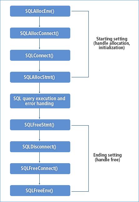 1.3. 프로그램구조 tbcli 프로그램은아래그림과같이크게시작설정부분 (Starting setting), SQL 문장실행및에러처리부분 (SQL query execution and error handling), 종료설정부분 (Ending setting) 으로나뉜다. [ 그림 1.