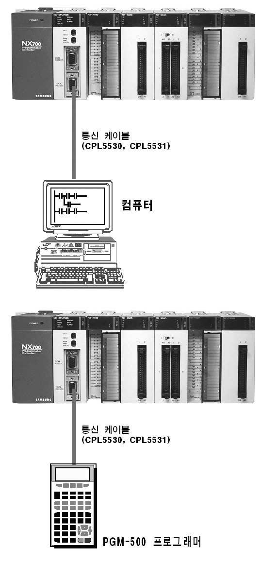plus CPU 용 (SPC10, NX7, N70plus, N700plus, NX70plus, NX700plus) 케이블 유니트명 케이블길이 적용내용 적용제품 비고 CPL5530 2 m 1) NX7 PLC HandyLoader 접속용 (PGM500) 컴퓨터접속용 (WinGPC S/W) 2) N70plus, N700plus PLC HandyLoader