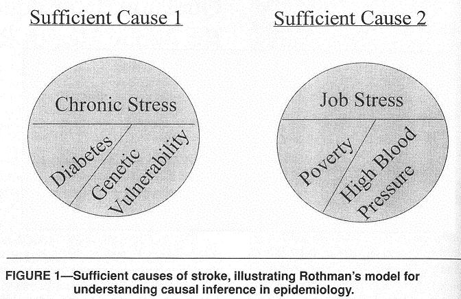 Rothman s Pie & Sufficient