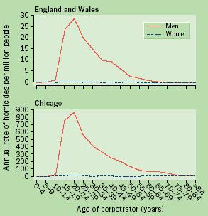 Rates of homicide in Chicago and England and Wales by age