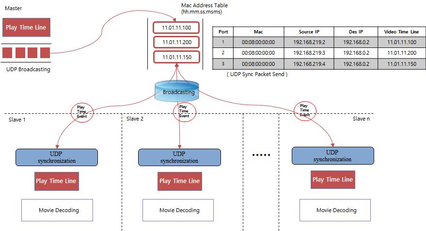 (JBE Vol. 21, No. 5, September 2016) 9. PC Fig 9. Configuration of Sync_communication for Muti PC & Media.