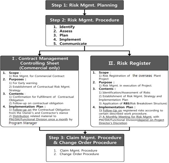 구분 세부내용 비고 Identify Contract Management Controlling Sheet Risk Register Risk Identification Techniques: - Review Lessons - Risk Check List - Risk Prompt List - Risk Breakdown Structure Assess