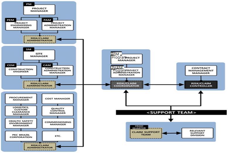 2) Risk Management 조직구성및업무프로세스 Risk Management 조직구성 [Risk Management Organization Chart ( 해외플랜트 Project)] 28 2) Risk Management 조직구성및업무프로세스 Role & Responsibility 1) Risk/Claim Controller 2)