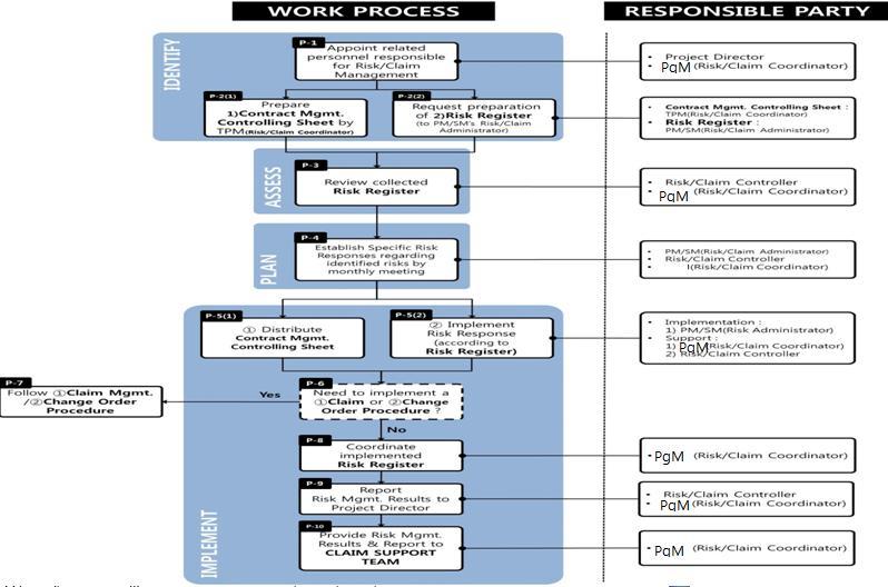 ASSESS / IDENTIFY 2) Risk Management 조직구성및업무프로세스 Risk Management 업무프로세스 [Work Process for Risk Management ( 해외플랜트 Project)] 30 2) Risk Management 조직구성및업무프로세스 Risk Management 업무프로세스 Risk Management