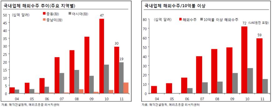 1. 해외프로젝트환경및수익성악화요인분석 1) 건설산업의변화 해외건설현장의확대 중동 중동 +