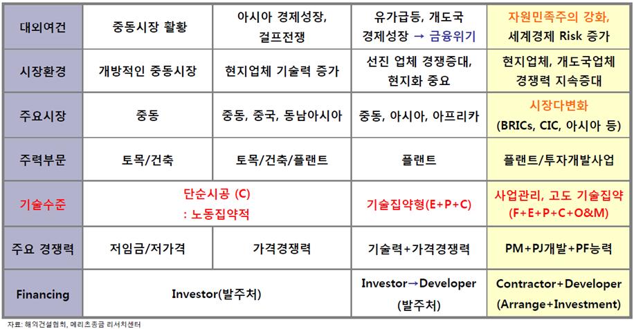 중국등 1970~1980 년대 1990 년대 2000 년대 2010 년대 2 1) 건설산업의변화