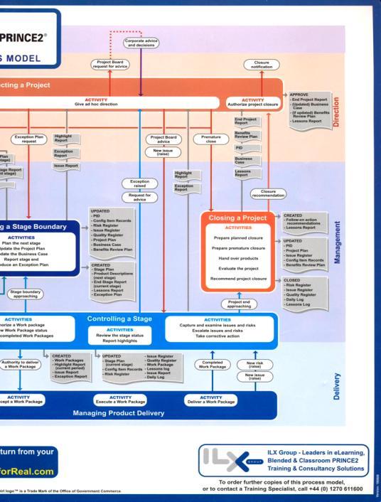 Controlling Processes 프로젝트헌장이해관계자목록 고객승인 계획갱신 시정조치 산출물 Planning