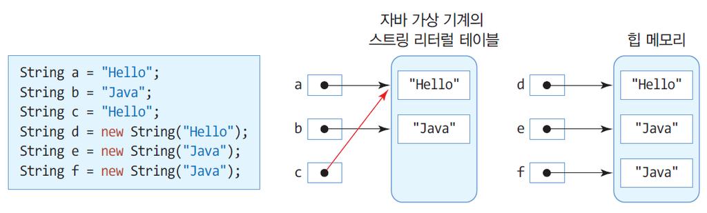 스트링리터럴과 new String() 44 스트링리터럴 자바가상기계내부에서리터럴테이블에저장되고관리됨응용프로그램에서공유됨