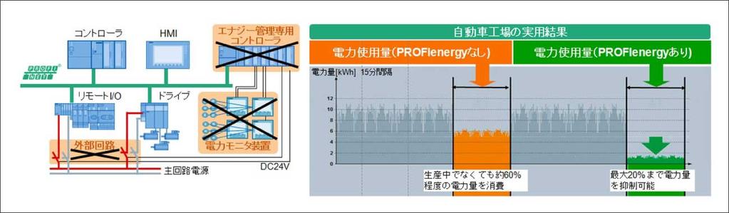 設備の省エネの為の機能で (1) / 出