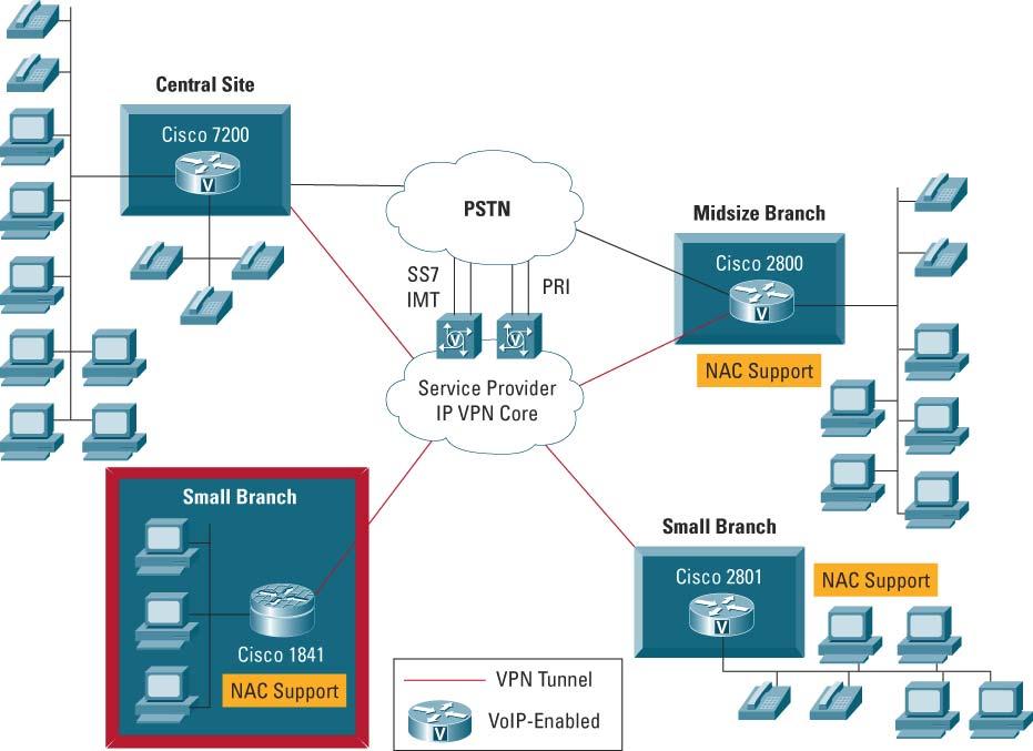 그림 2 Cisco 1841 라우터를통한안전한네트워크연결 통합된서비스 Cisco 1841 라우터 ( 그림 2 참조 ) 의새로운고성능보안통합서비스아키텍처는고객이기존 IP 라우팅을통해회선성능의안전한데이터통신과같은동시서비스를배치할수있도록도와줍니다.