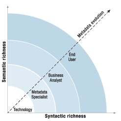 Compliance 와메타데이터 글로벌 Business 환경은수많은 Compliance 로인하여 IT 의신속한데이터의파악및대응을요구하고있으며기업내데이터의범위는외형적 (Syntactic) 인면뿐만아닌의미적 (Semantic) 인측면에서더욱풍부해지고메타데이터는더이상전문가만활용하는것이아닌 End-user 의레벨에서도사용되어야할요소로변화하고있음 IT