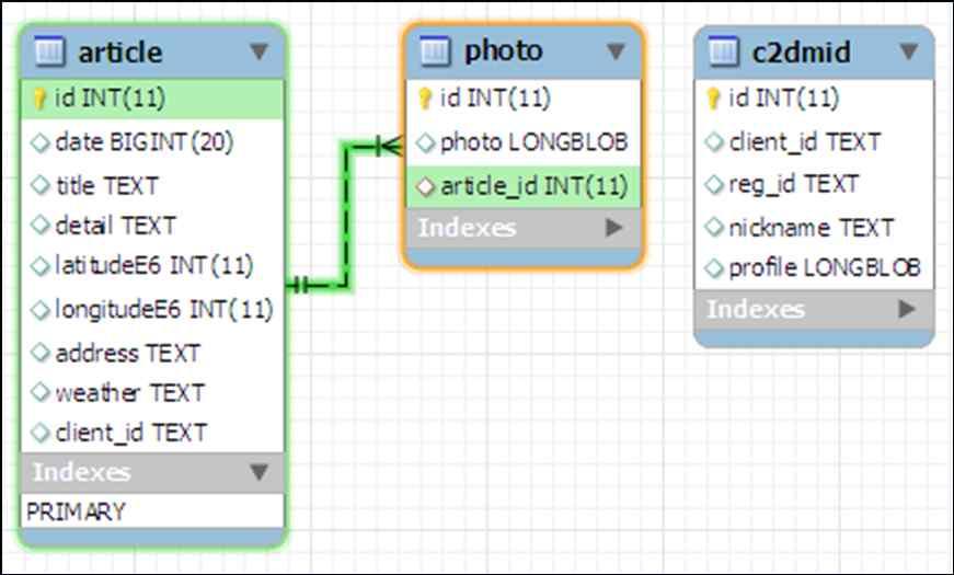 MySQL Table article