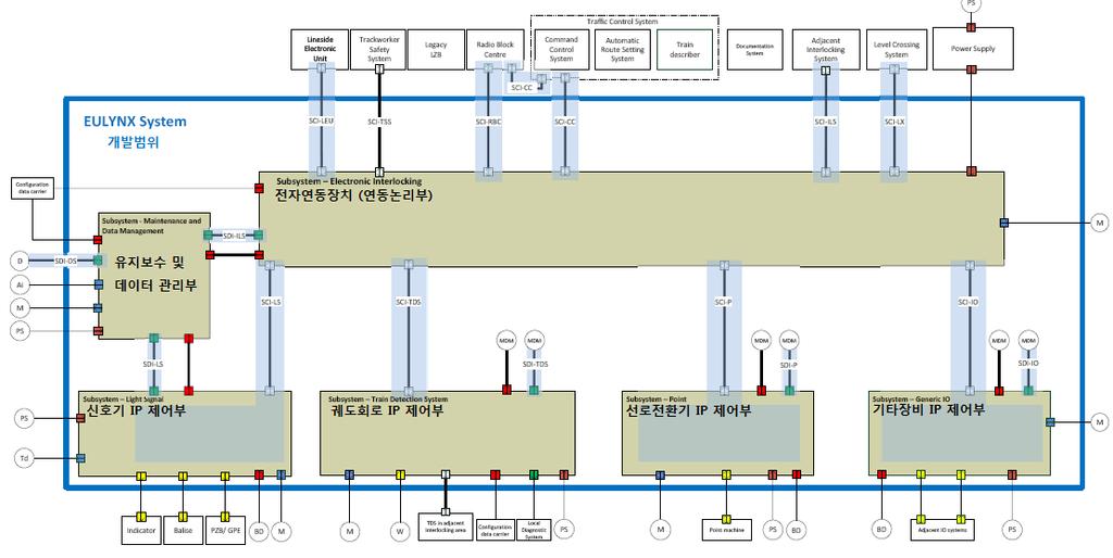 INESS의후속프로젝트로안전성, 유지보수성향상및조달비용절감으로유럽철도산업의경쟁력향상을목표로하고있으며, EULYNX 파트너간공통의상홍 MOU를채결하고기술적공통프로세스 (Common Processes for Technical Cluster) 를정의하여 INESS의결과물로부터 EULYNX Specifications을생성하였다.