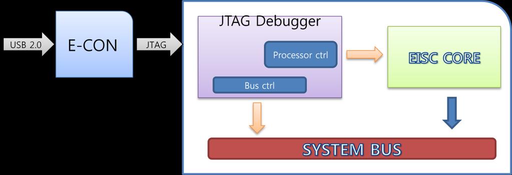 1. E-CON E-CON TM 은 EISC JTAG Debugger 를제어하기위한장비의이름이다.