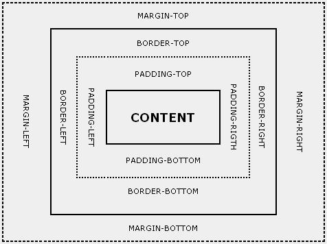 CSS CSS < 웹표준화 CSS 속성 Box margin-top, margin-bottom, margin-left, margin-right: length values(em, px, in, cm, mm, pt, pc, %), auto; = margin: length values(em, px, in, cm, mm, pt, pc, %), auto;