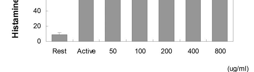 GH Park et al. 189 Ⅳ. 考察 Figure 13. Effects of HBPDS on histamine release of RBL-2H3 cells in vitro.