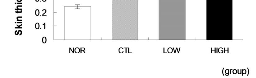 GH Park et al. 185 Figure 2. Effects of HBPDS on changes in body weights in ACD mice. Body weights were measured once in a week.