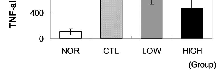 non-treated naive (NOR) group, * P < 0.05, ** P < 0.01 vs. ACD (CTL) group, (n=8). 지수가유의한수준으로상승하였고 (P < 0.001), 고농도군 (HIGH) 의고농도荊防敗毒散 (HBPDS) 투여는이러한홍반지수상승을유의한수준으로억제하였다 (P < 0.05).