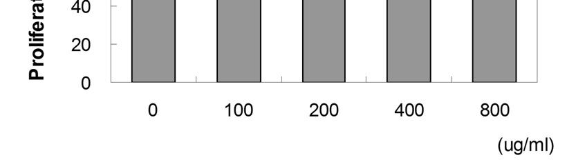 non-treated naive (NOR) group, * P < 0.05 vs. ACD (CTL) group, (n=8). Figure 11. Effects of HBPDS on proliferation rates of RBL-2H3 cells in vitro.