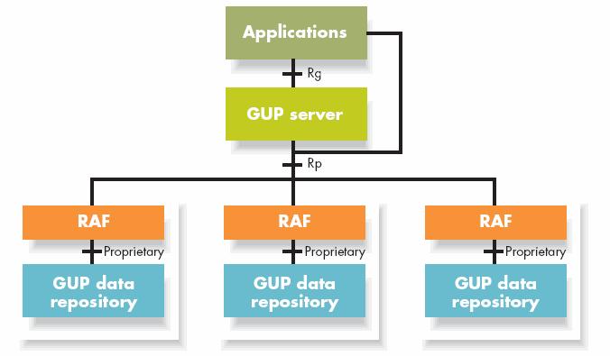 3. 통합프로파일 GUP(Generic User Profile)-3GPP TS22.