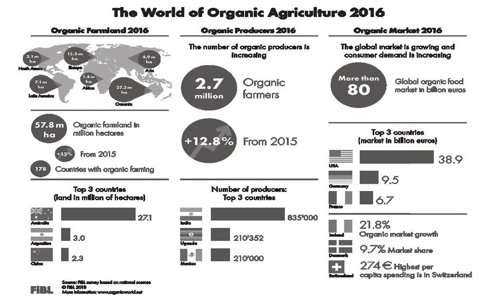 2016 년전세계유기농업현황 출처 : http://www.organic-world.net/yearbook/yearbook-2018/infographics.