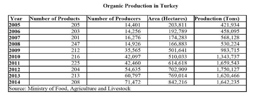 터키유기농생산지표 2005 년 -2014 년기준 출처 :Turkish Organic Market Overview, https://www.fas.usda.gov/, USDA foreign agricultural service gain report 2016 Turkey.